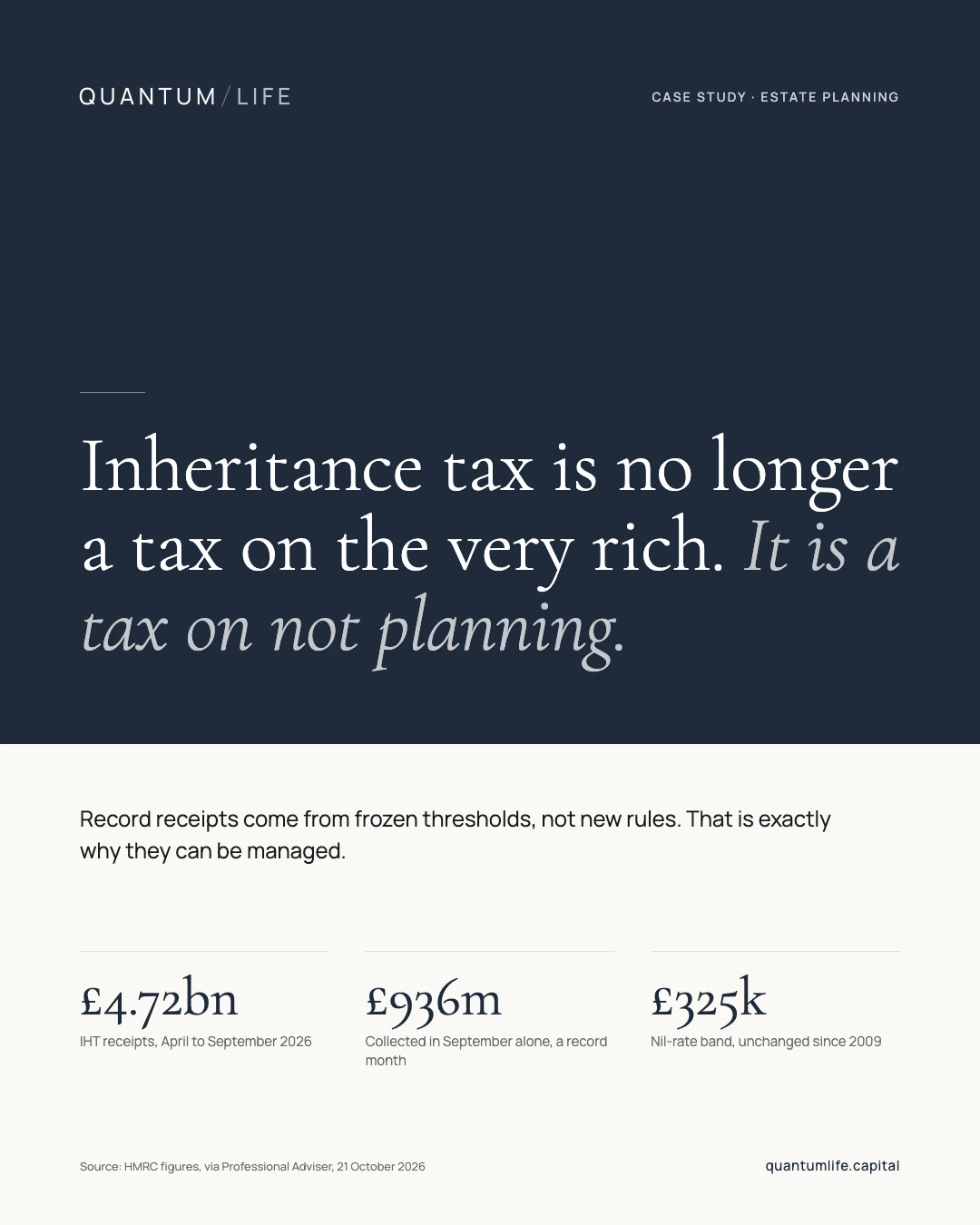 Case-study card: “Inheritance tax is no longer a tax on the very rich. It is a tax on not planning.” Record receipts come from frozen thresholds, not new rules. Figures: £4.72bn of inheritance tax receipts from April to September 2026; £936m collected in September alone, a record month; a £325,000 nil-rate band, unchanged since 2009. Source: HMRC figures, via Professional Adviser, 21 October 2026.