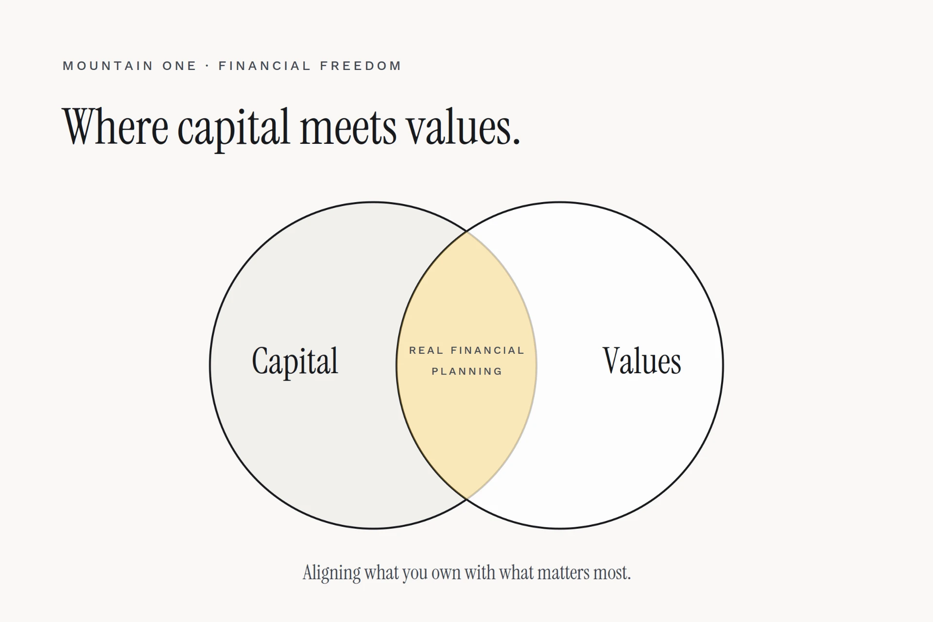 Venn diagram showing real financial planning where capital and values overlap.