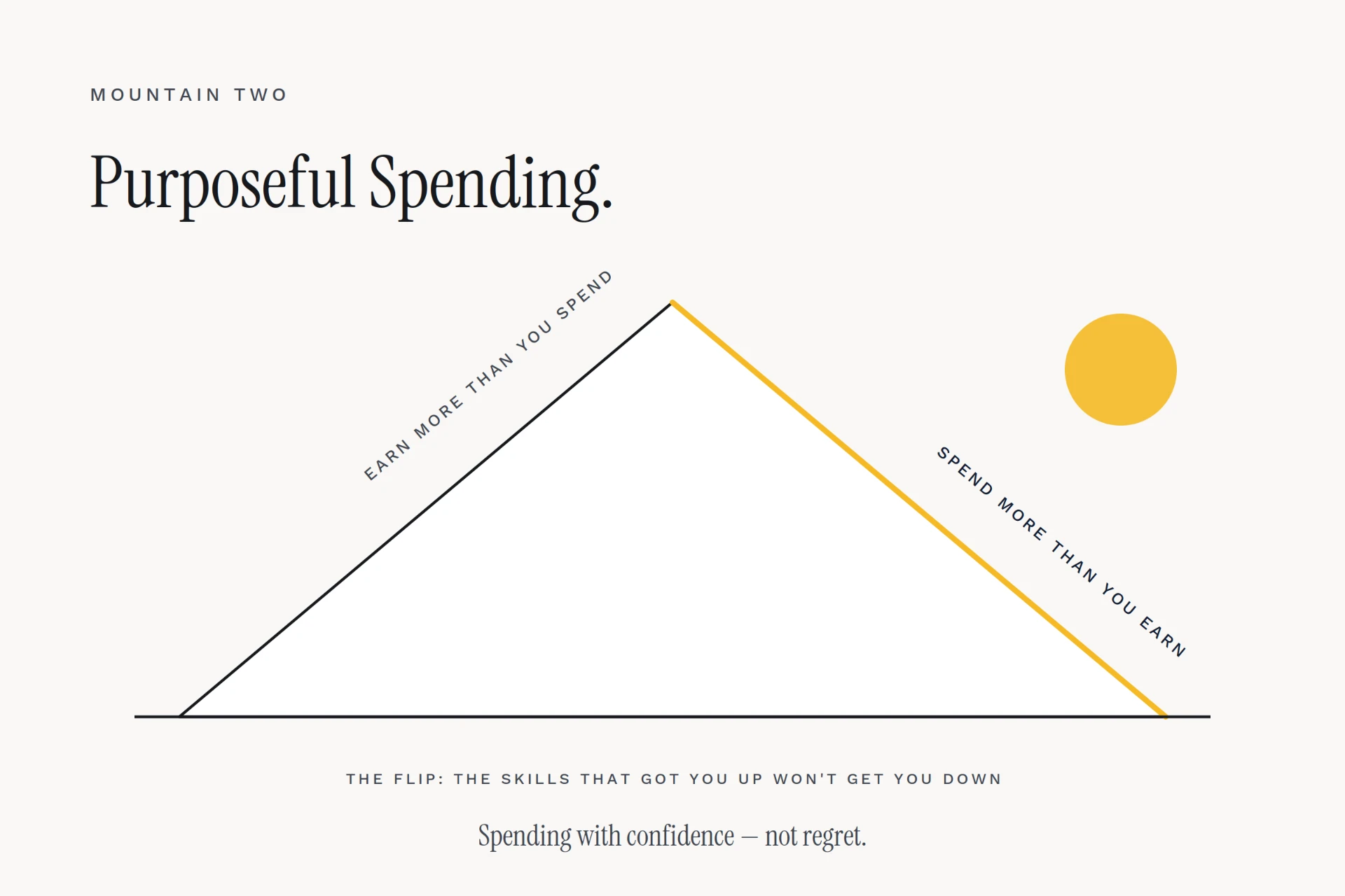 Mountain Two diagram: an upward slope labelled 'earn more than you spend' and a gold downward slope labelled 'spend more than you earn' — the skills that got you up won't get you down.