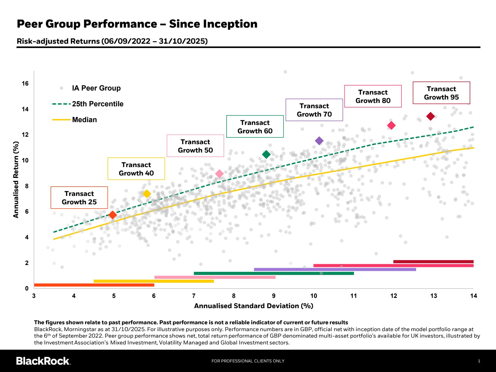 Transact Since Inception Peer Group Comparison Chart showing performance of Transact-BlackRock Portfolios vs IA Peer Groups since September 2022