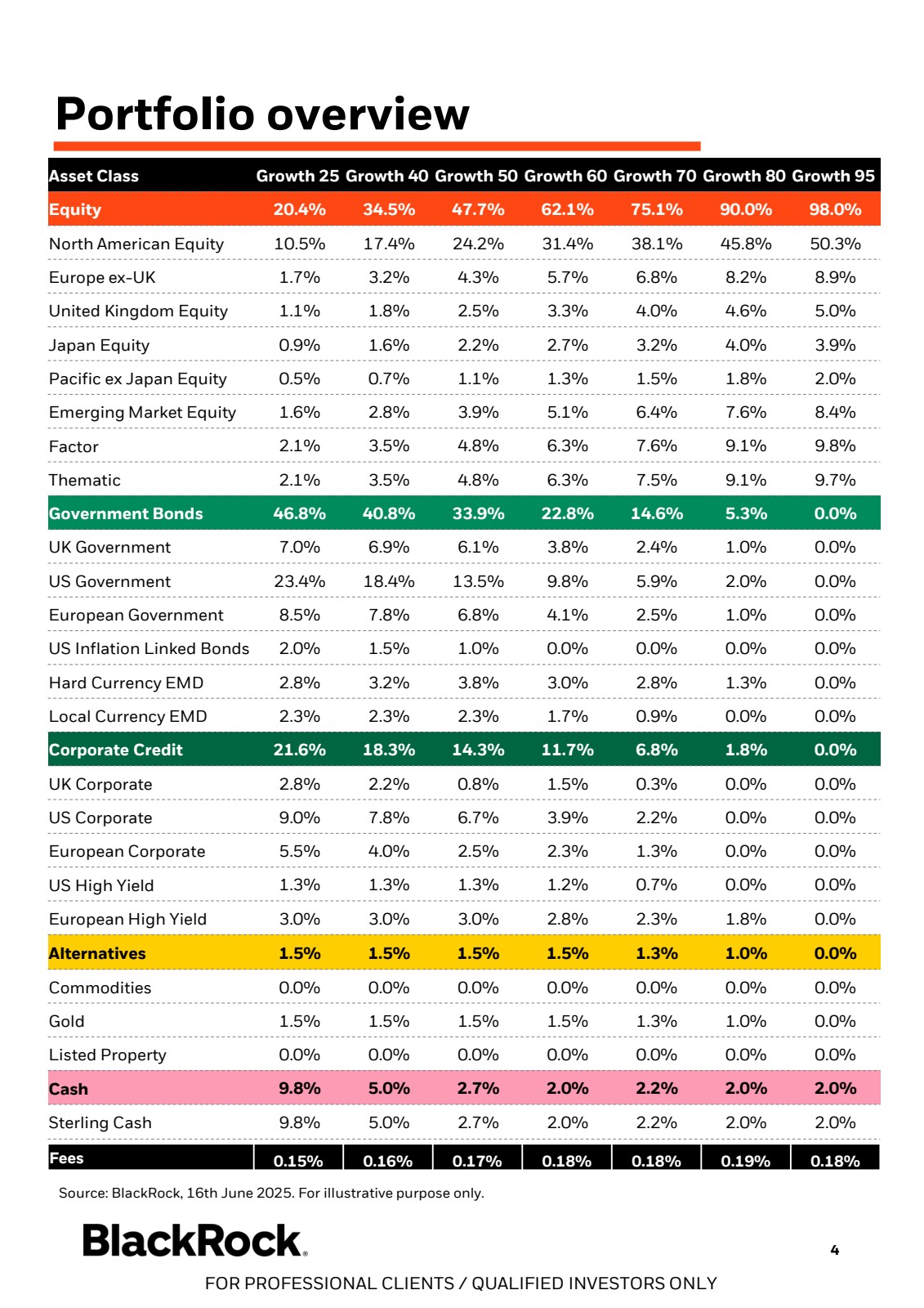 BlackRock multi-asset portfolio structures showing equity, bonds, alternatives and currency exposures across Growth 25 to Growth 95 models